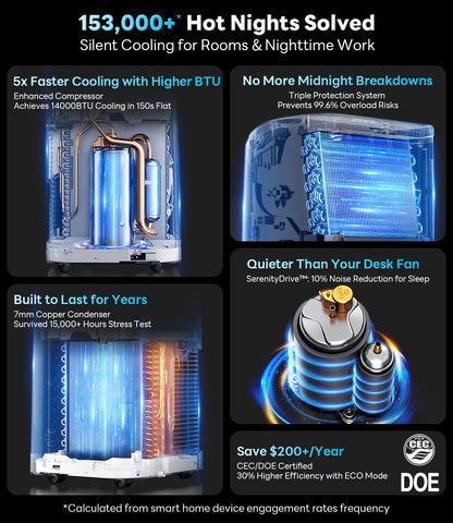14,000 BTU Portable Air Conditioner Cools Up to 700 Sq.Ft, Works with KoolLink App, Auto-Evaporation, Low Noise, Remote Control